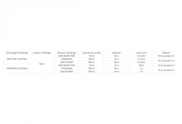 Lampe Frontale Petzl SWIFT RL 900 Lumens Bleu 4 Lampe Frontale Petzl SWIFT RL 900 Lumens Bleu – Image 2