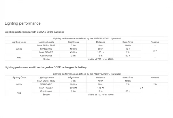 Lampe Frontale Petzl Actik 450 Lumens Gris 7 Lampe Frontale Petzl Actik 450 Lumens Gris – Image 5