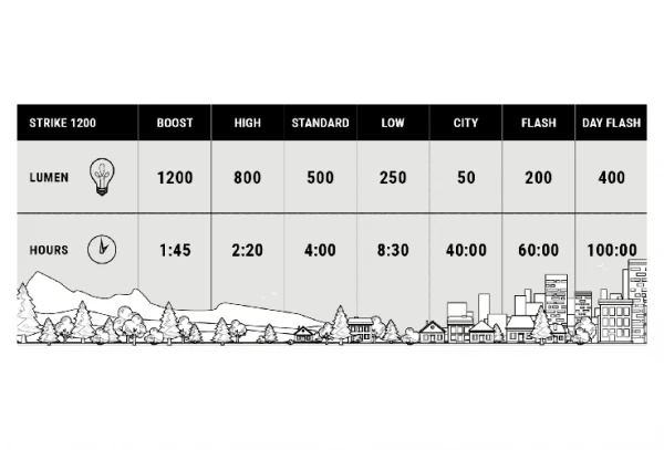 Éclairage Avant BBB StrikeDuo 1200 6 Éclairage Avant BBB StrikeDuo 1200 – Image 4